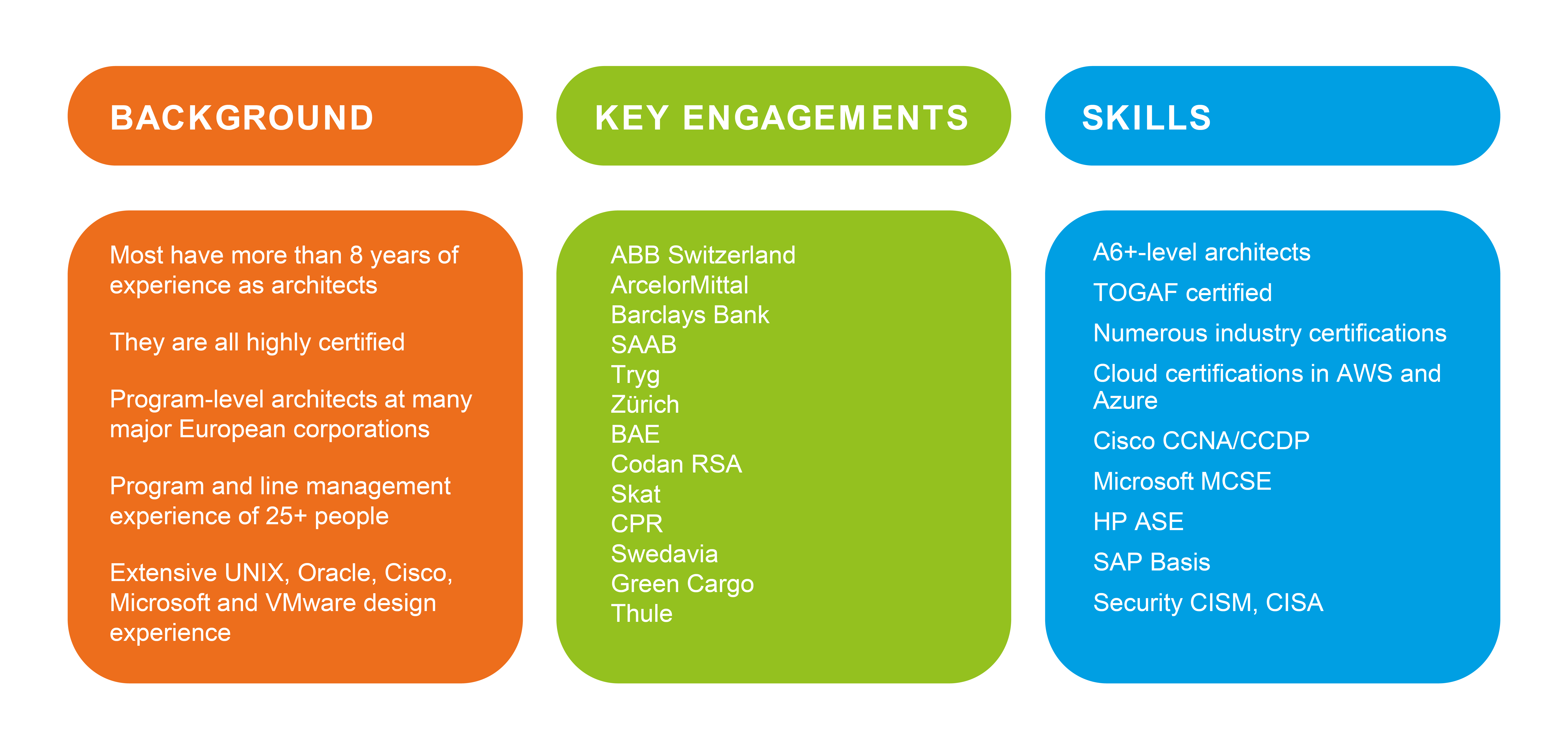 Arqitekta background, key engagements including ABB, Barclays, SAAB, Zurich, and skills including TOGAF, AWS, Azure, Cisco certifications