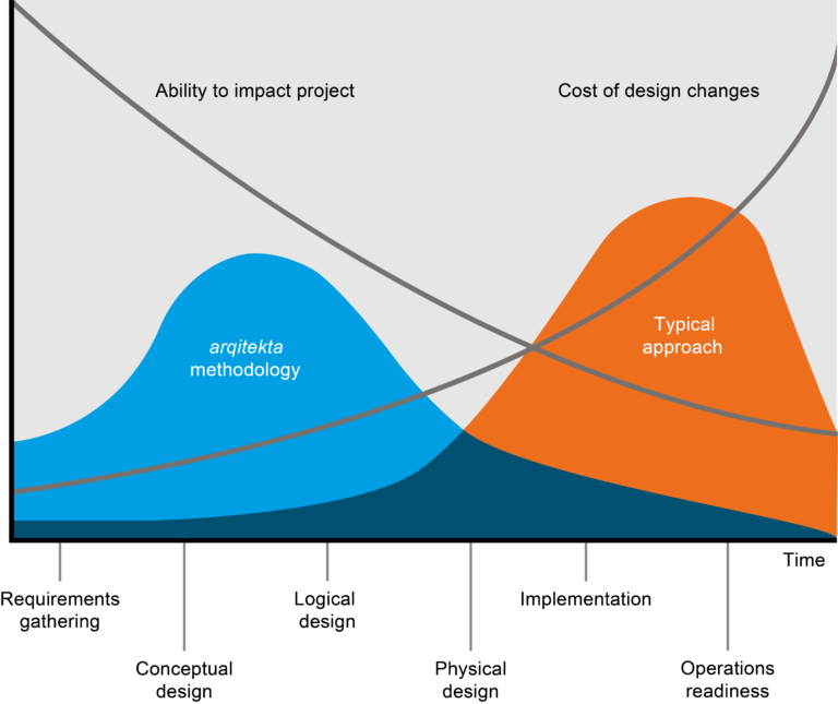 Cost of design changes curve: Arqitekta methodology front-loads effort during requirements and conceptual design when cost of change is low, versus typical approaches that push effort to implementation when costs are high