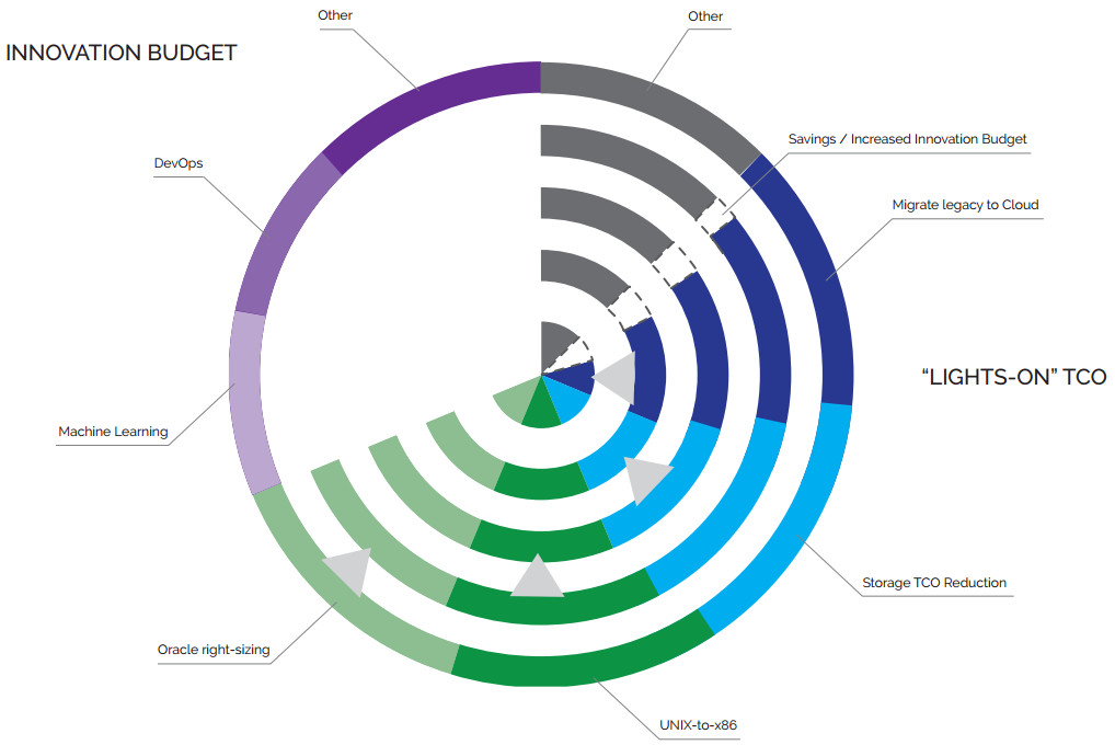 Innovation Budget: shifting TCO savings from storage reduction, Oracle right-sizing, and cloud migration into innovation budget