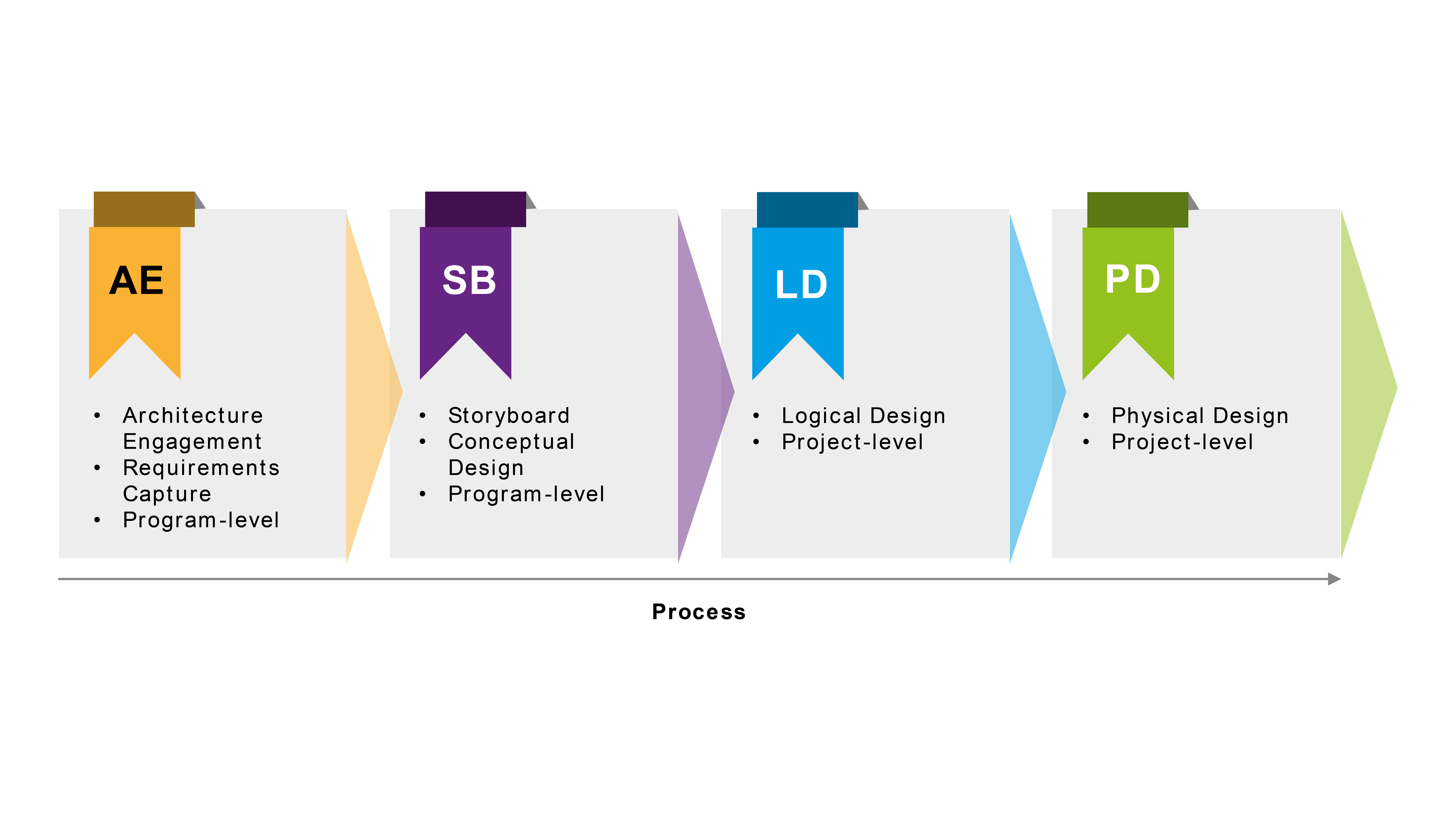 Arqitekta four-step process: AE (Architecture Engagement) → SB (Storyboard) → LD (Logical Design) → PD (Physical Design)