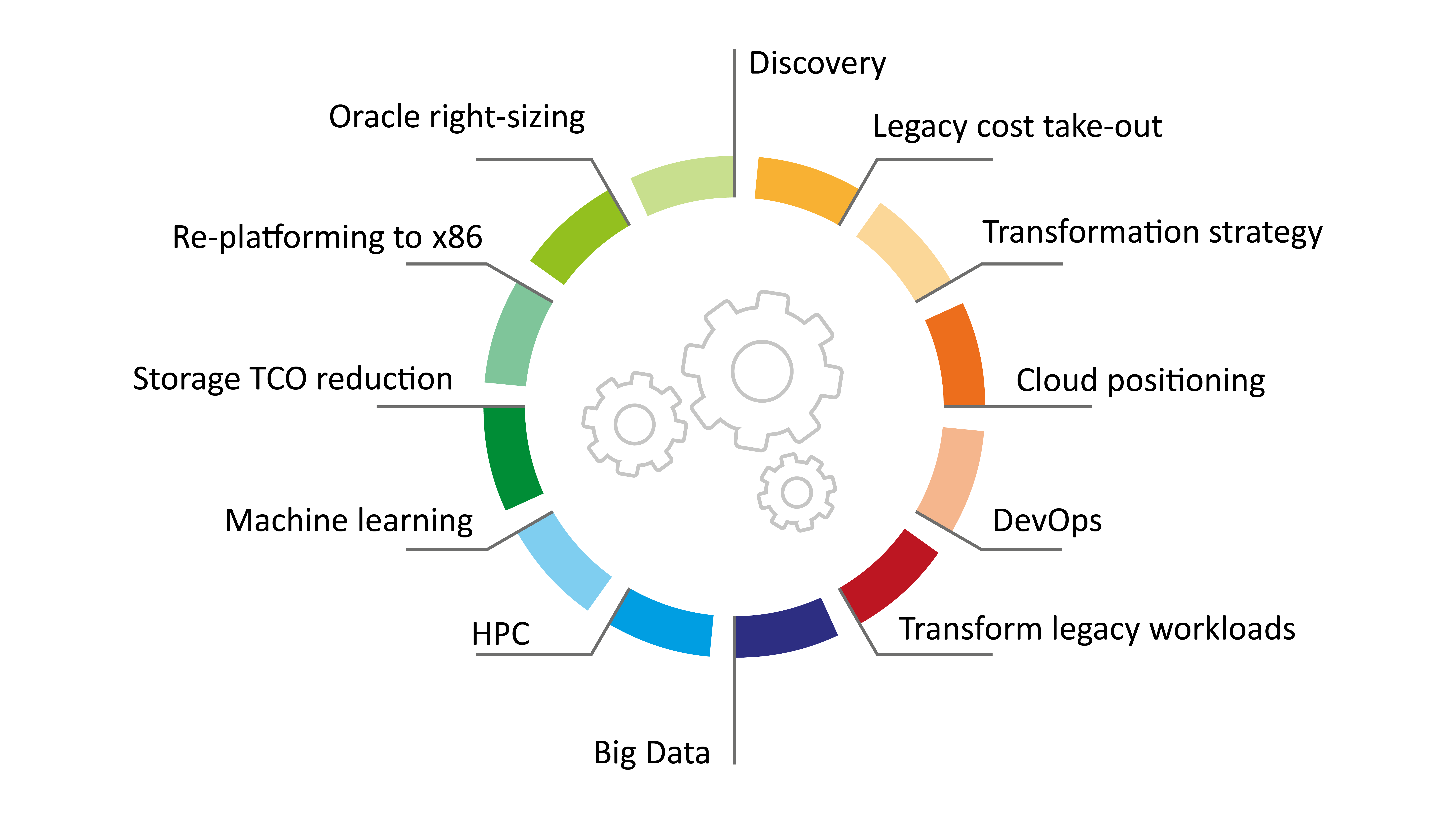 Arqitekta service wheel: Discovery, Legacy cost take-out, Transformation strategy, Cloud positioning, DevOps, Big Data, HPC, Machine Learning, Storage TCO reduction, Re-platforming, Oracle right-sizing